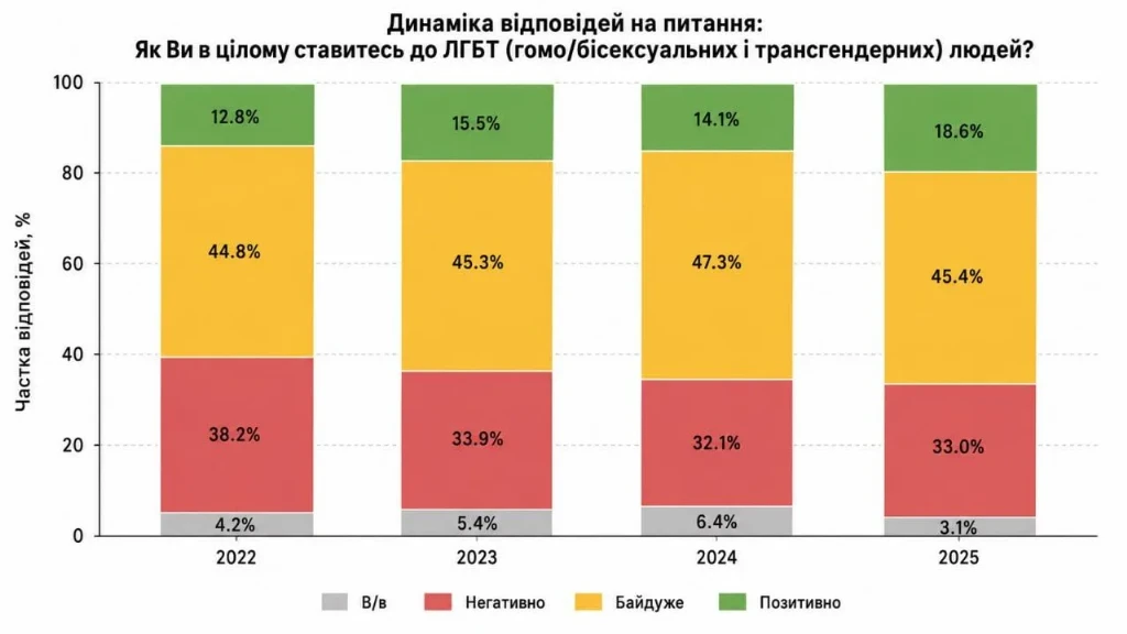 ЛГБТК+ в Україні: як змінюється ставлення суспільства Фото 1